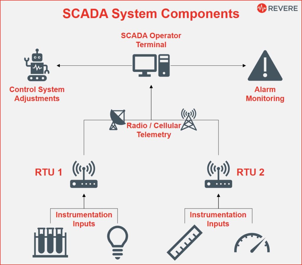 Industrial automation